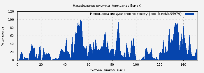 Использование диалогов по тексту книги № 95979: Накафельные рисунки (Александр Ермак)