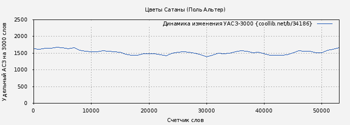 Удельный АСЗ-3000 книги № 34186: Цветы Сатаны (Поль Альтер)