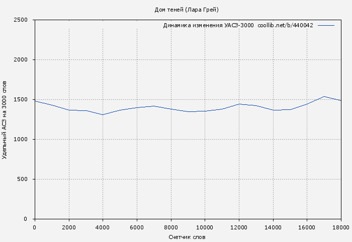 Удельный АСЗ-3000 книги № 440042: Дом теней (Лара Грей)