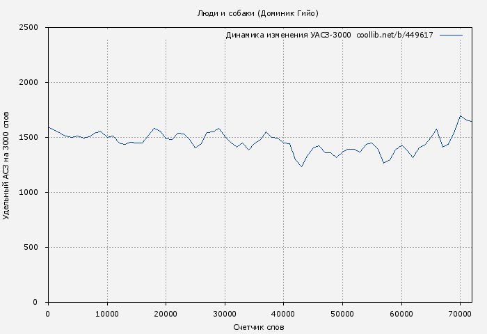 Удельный АСЗ-3000 книги № 449617: Люди и собаки (Доминик Гийо)