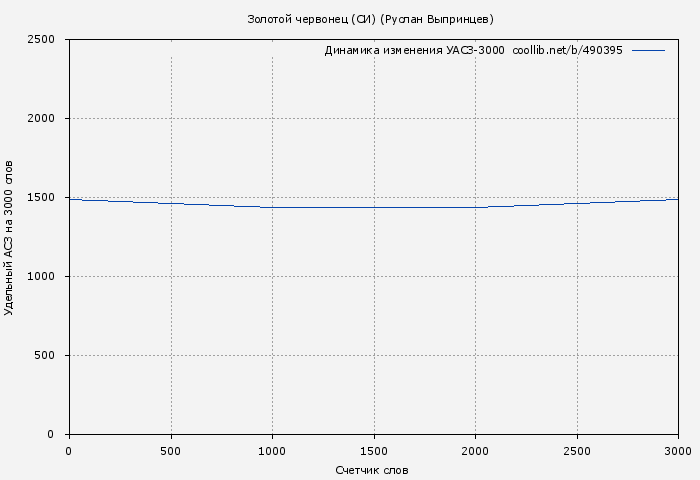 Удельный АСЗ-3000 книги № 490395: Золотой червонец (СИ) (Руслан Выпринцев)