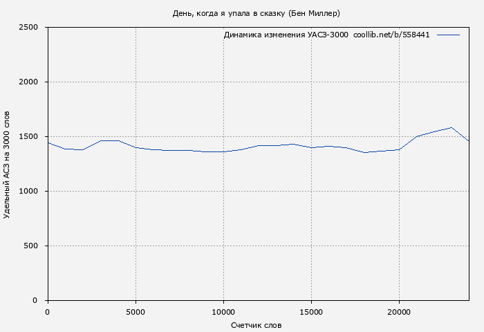 Удельный АСЗ-3000 книги № 558441: День, когда я упала в сказку (Бен Миллер)