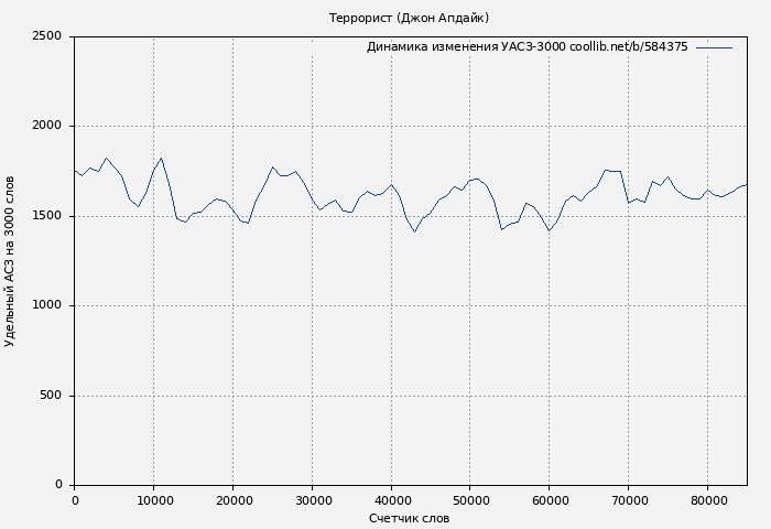 Удельный АСЗ-3000 книги № 584375: Террорист (Джон Апдайк)
