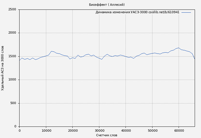Удельный АСЗ-3000 книги № 610941: Биоэффект ( Аллесий)