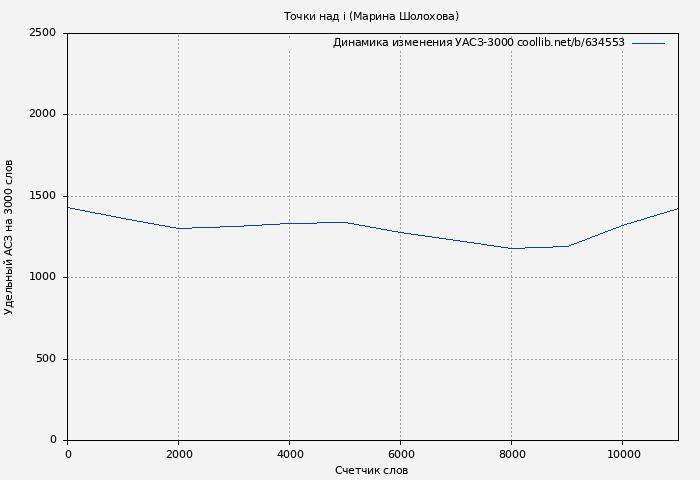 Удельный АСЗ-3000 книги № 634553: Точки над i (Марина Шолохова)