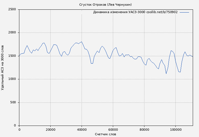 Удельный АСЗ-3000 книги № 750902: Сгусток Отроков (Лев Чернухин)