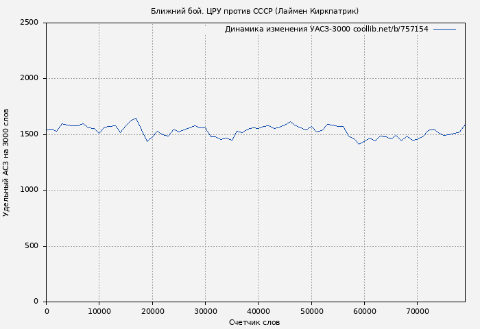 Удельный АСЗ-3000 книги № 757154: Ближний бой. ЦРУ против СССР (Лаймен Киркпатрик)