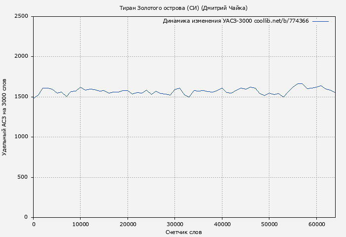 Удельный АСЗ-3000 книги № 774366: Тиран Золотого острова (СИ) (Дмитрий Чайка)