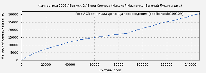 Рост АСЗ книги № 100109: Фантастика 2009 / Выпуск 2 / Змеи Хроноса (Николай Науменко)