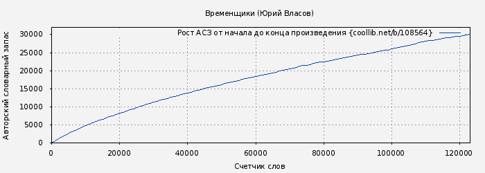 Рост АСЗ книги № 108564: Временщики (Юрий Власов)