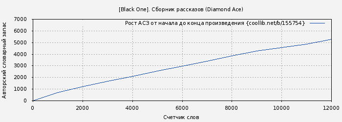 Рост АСЗ книги № 155754: [Black One]. Сборник рассказов (Diamond Ace)