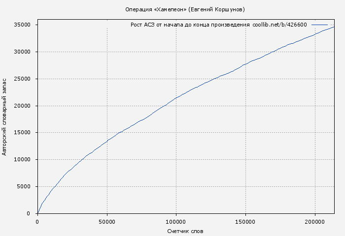 Рост АСЗ книги № 426600: Операция «Хамелеон» (Евгений Коршунов)
