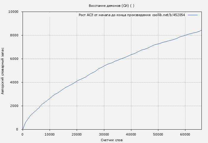 Рост АСЗ книги № 452054: Восстание демонов (СИ) ( )