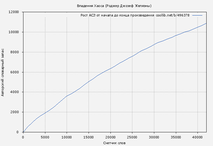 Рост АСЗ книги № 496378: Владения Хаоса (Роджер Джозеф Желязны)