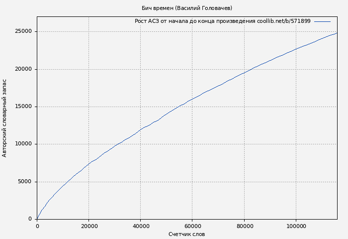 Рост АСЗ книги № 571899: Бич времен (Василий Головачев)