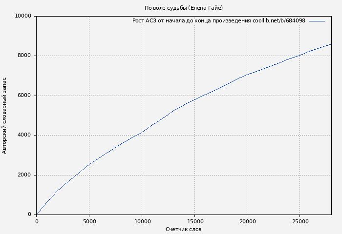 Рост АСЗ книги № 684098: По воле судьбы (Елена Гайе)