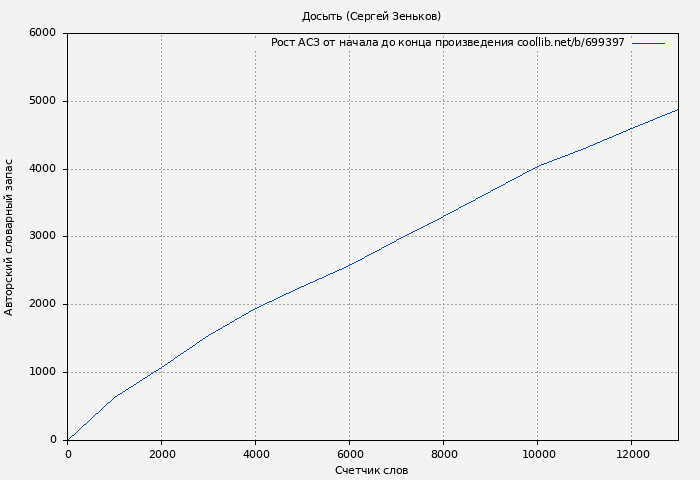 Рост АСЗ книги № 699397: Досыть (Сергей Зеньков)