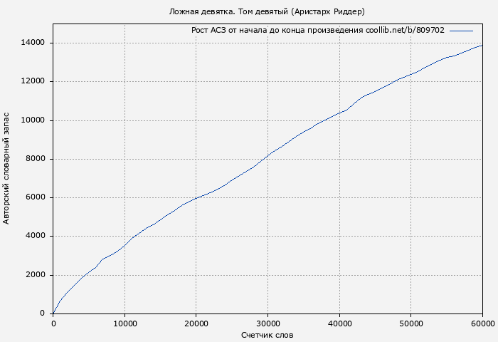 Рост АСЗ книги № 809702: Ложная девятка. Том девятый (Аристарх Риддер)