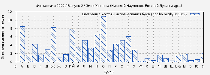 Диаграма использования букв книги № 100109: Фантастика 2009 / Выпуск 2 / Змеи Хроноса (Николай Науменко)