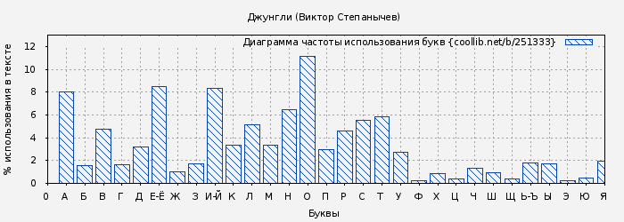 Диаграма использования букв книги № 251333: Джунгли (Виктор Степанычев)
