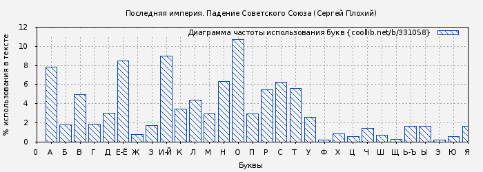 Диаграма использования букв книги № 331058: Последняя империя. Падение Советского Союза (Сергей Плохий)