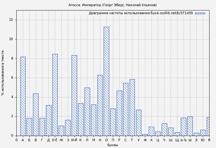 Диаграма использования букв книги № 571459: Атосса. Император (Георг Эберс)