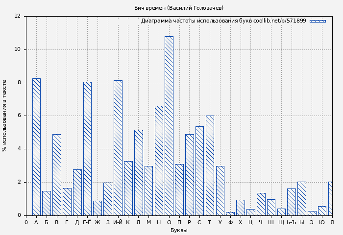 Диаграма использования букв книги № 571899: Бич времен (Василий Головачев)