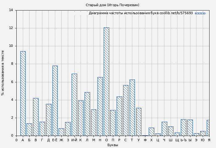 Диаграма использования букв книги № 575693: Старый дом (Игорь Почеревин)
