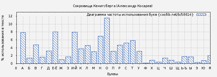 Диаграма использования букв книги № 58614: Сокровища Кенигсберга (Александр Косарев)