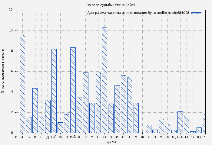 Диаграма использования букв книги № 684098: По воле судьбы (Елена Гайе)