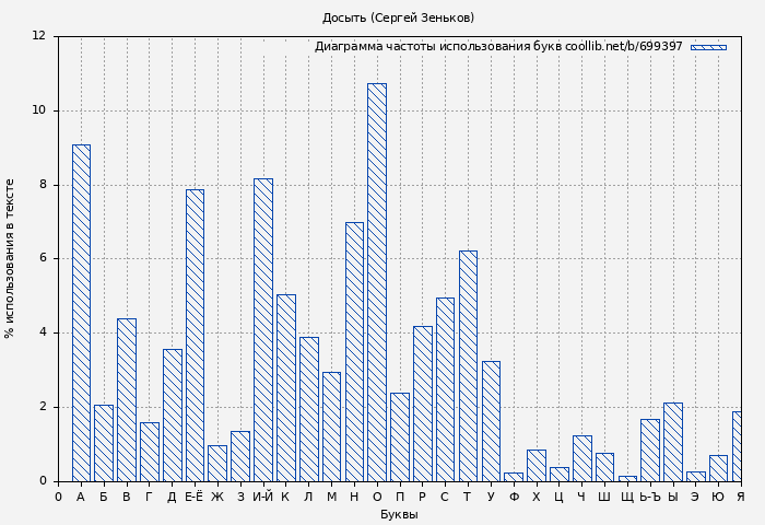 Диаграма использования букв книги № 699397: Досыть (Сергей Зеньков)