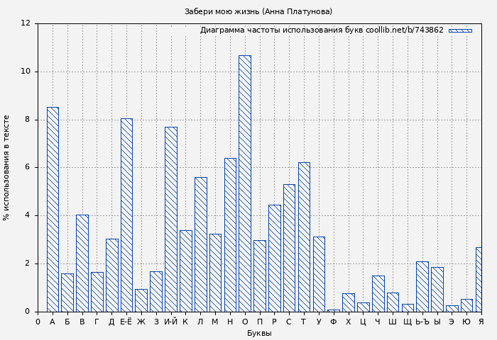 Диаграма использования букв книги № 743862: Забери мою жизнь (Анна Платунова)
