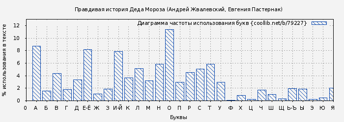 Диаграма использования букв книги № 79227: Правдивая история Деда Мороза (Андрей Жвалевский)