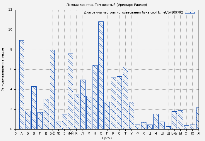 Диаграма использования букв книги № 809702: Ложная девятка. Том девятый (Аристарх Риддер)