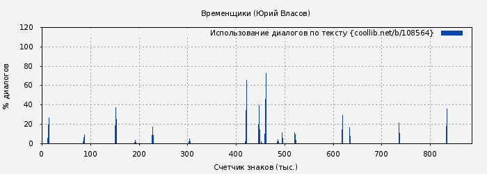 Использование диалогов по тексту книги № 108564: Временщики (Юрий Власов)