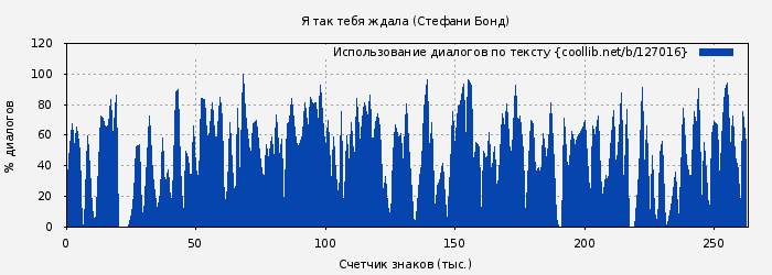 Использование диалогов по тексту книги № 127016: Я так тебя ждала (Стефани Бонд)