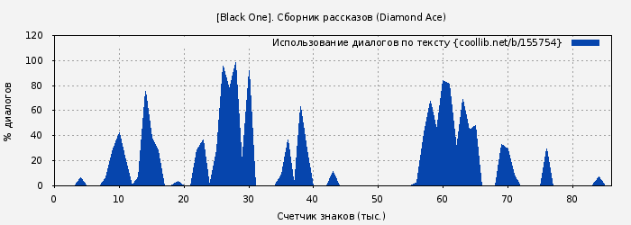 Использование диалогов по тексту книги № 155754: [Black One]. Сборник рассказов (Diamond Ace)