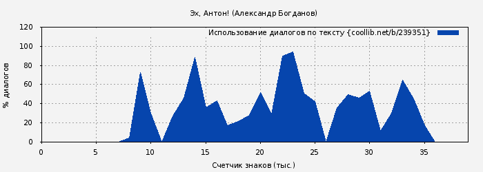Использование диалогов по тексту книги № 239351: Эх, Антон! (Александр Богданов)