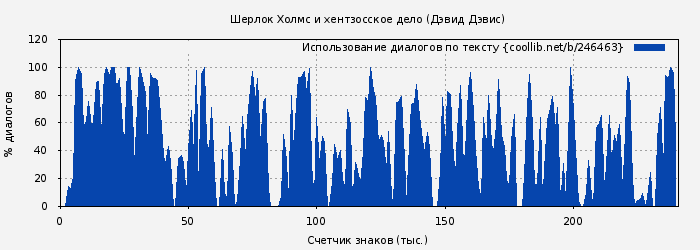 Использование диалогов по тексту книги № 246463: Шерлок Холмс и хентзосское дело (Дэвид Дэвис)