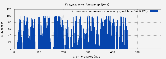 Использование диалогов по тексту книги № 294123: Предсказание (Александр Дюма)