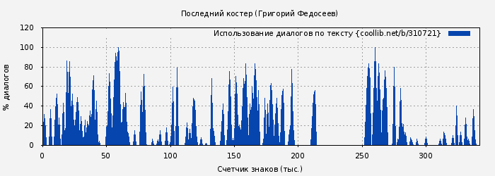 Использование диалогов по тексту книги № 310721: Последний костер (Григорий Федосеев)