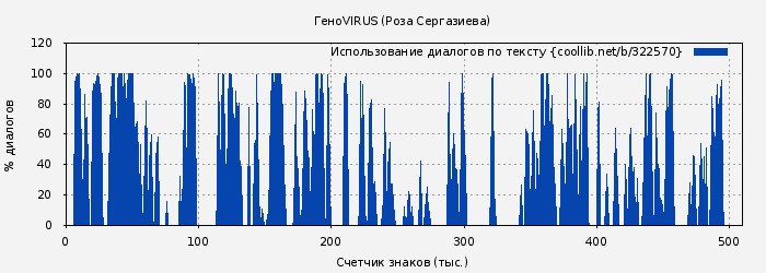 Использование диалогов по тексту книги № 322570: ГеноVIRUS (Роза Сергазиева)