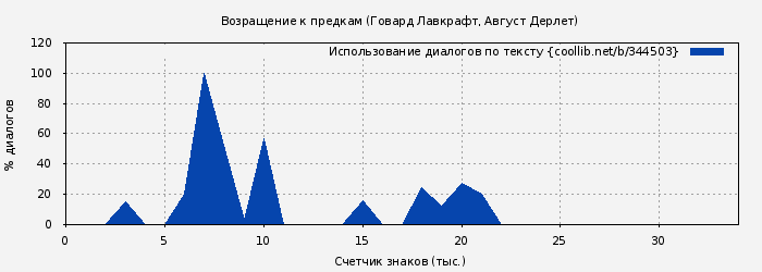 Использование диалогов по тексту книги № 344503: Возращение к предкам (Говард Лавкрафт)