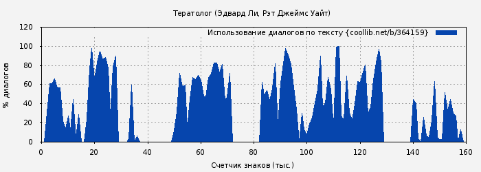 Использование диалогов по тексту книги № 364159: Тератолог (Эдвард Ли)
