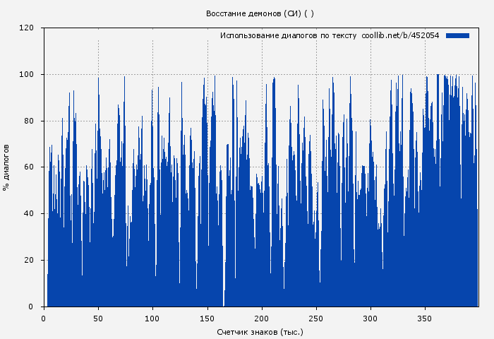 Использование диалогов по тексту книги № 452054: Восстание демонов (СИ) ( )