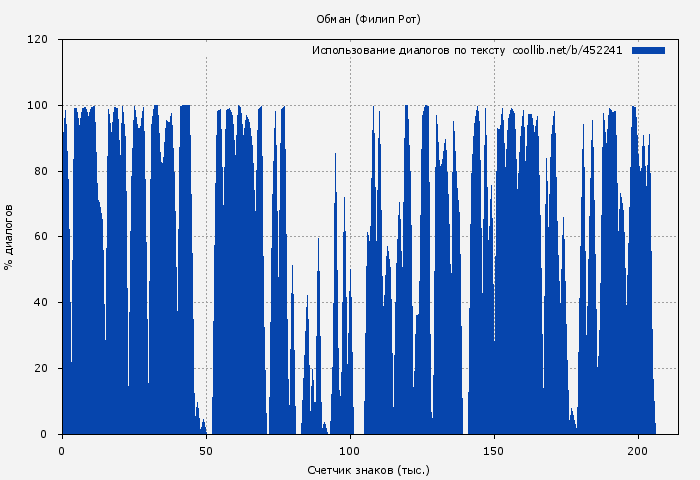 Использование диалогов по тексту книги № 452241: Обман (Филип Рот)