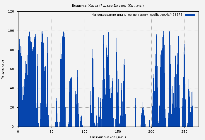 Использование диалогов по тексту книги № 496378: Владения Хаоса (Роджер Джозеф Желязны)