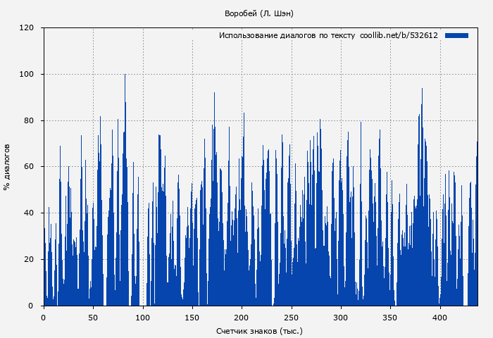 Использование диалогов по тексту книги № 532612: Воробей (Л. Шэн)