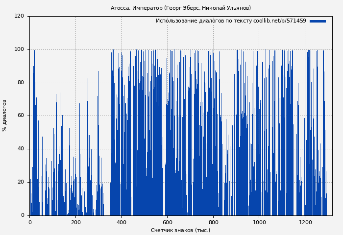 Использование диалогов по тексту книги № 571459: Атосса. Император (Георг Эберс)
