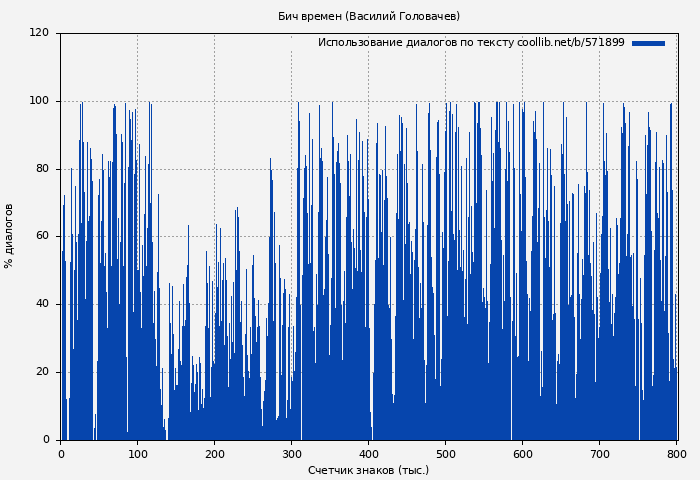 Использование диалогов по тексту книги № 571899: Бич времен (Василий Головачев)